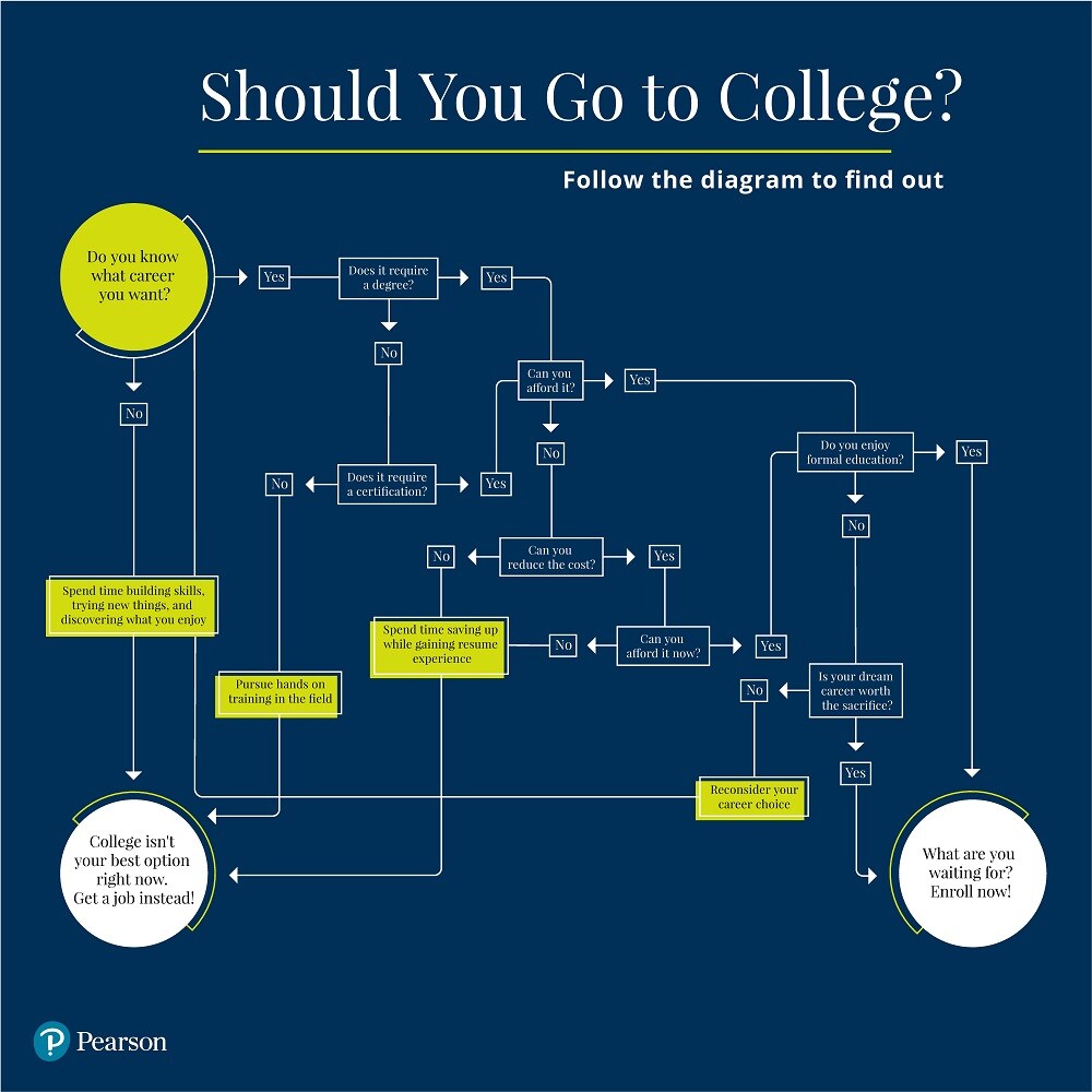 Should I Go To College 